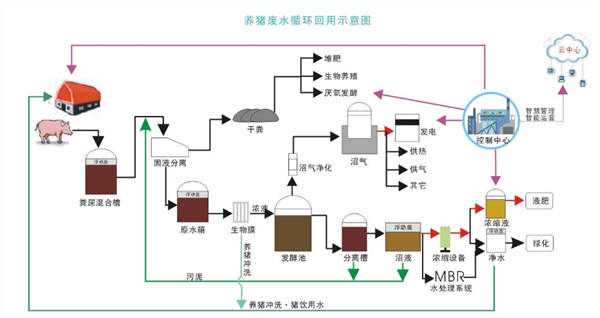 養殖循環污水處理及排放工程